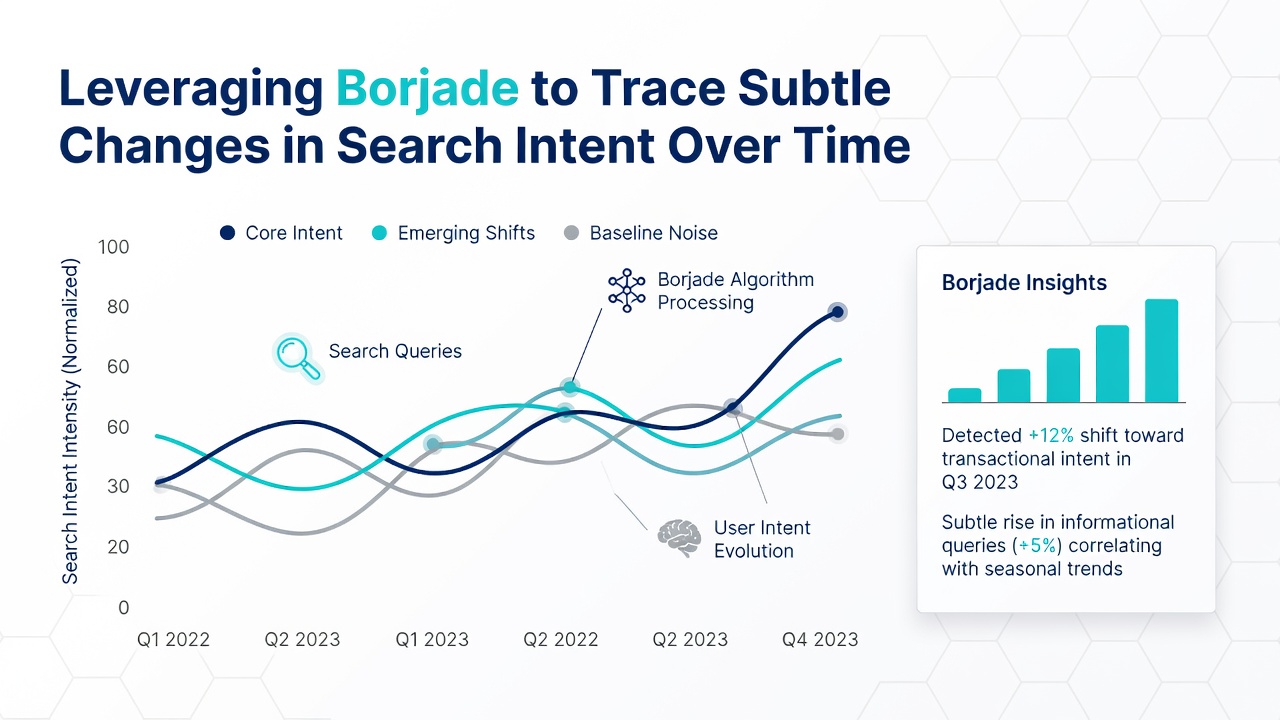 Visualization of search intent clusters shifting across quarterly intervals in Borjade